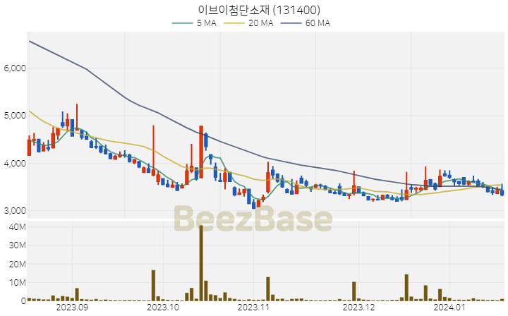 [주가 차트] 이브이첨단소재 - 131400 (2024.01.17)