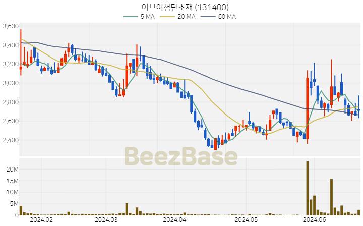 이브이첨단소재 주가 분석 및 주식 종목 차트 | 2024.06.21