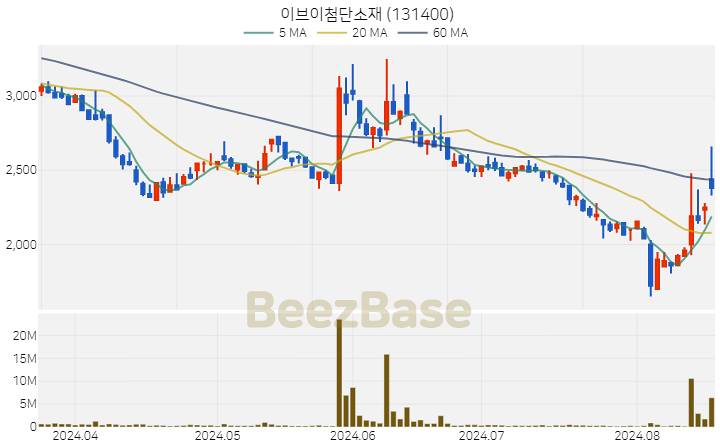 [주가 차트] 이브이첨단소재 - 131400 (2024.08.19)