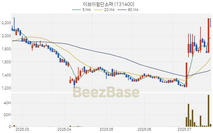 [주가 차트] 이브이첨단소재 - 131400 (2025.07.21)