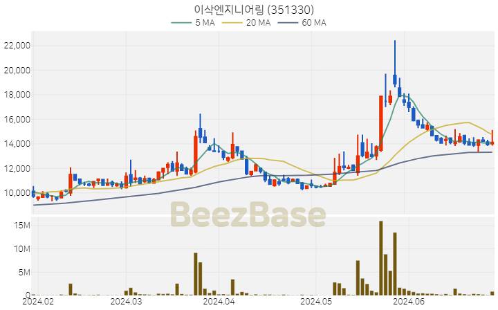 이삭엔지니어링 주가 분석 및 주식 종목 차트 | 2024.06.28