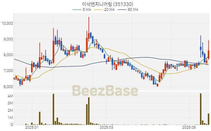 이삭엔지니어링 주가 분석 및 주식 종목 차트 | 2025.05.20