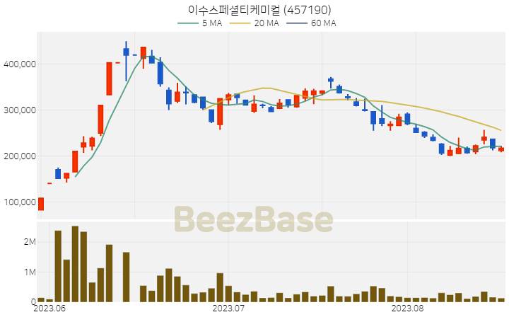 [주가 차트] 이수스페셜티케미컬 - 457190 (2023.08.17)