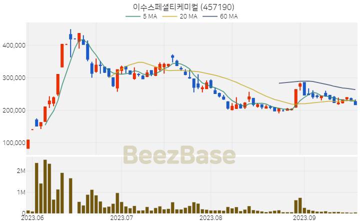 이수스페셜티케미컬 주가 분석 및 주식 종목 차트 | 2023.09.19