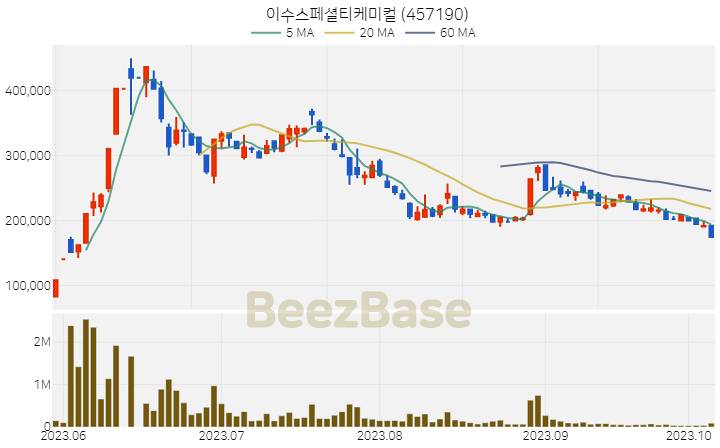 이수스페셜티케미컬 주가 분석 및 주식 종목 차트 | 2023.10.10