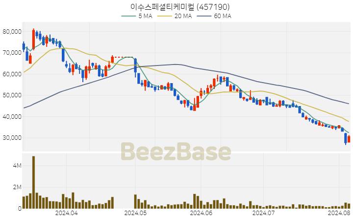 [주가 차트] 이수스페셜티케미컬 - 457190 (2024.08.06)