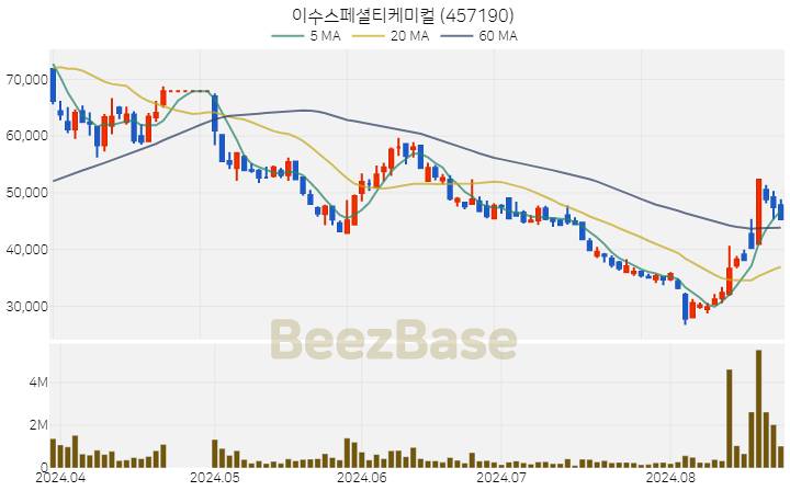 이수스페셜티케미컬 주가 분석 및 주식 종목 차트 | 2024.08.23