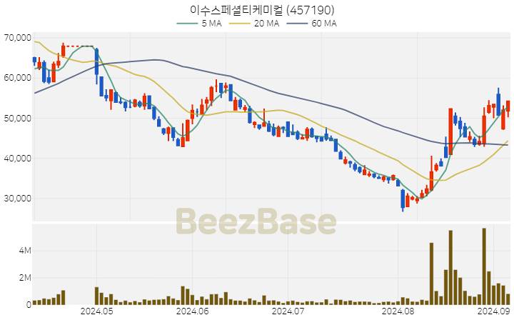 이수스페셜티케미컬 주가 분석 및 주식 종목 차트 | 2024.09.05