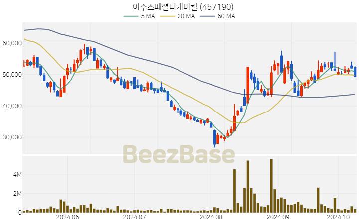 이수스페셜티케미컬 주가 분석 및 주식 종목 차트 | 2024.10.11