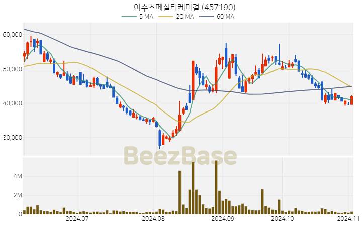 이수스페셜티케미컬 주가 분석 및 주식 종목 차트 | 2024.11.04