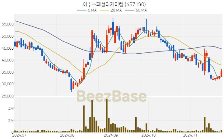 이수스페셜티케미컬 주가 분석 및 주식 종목 차트 | 2024.11.22