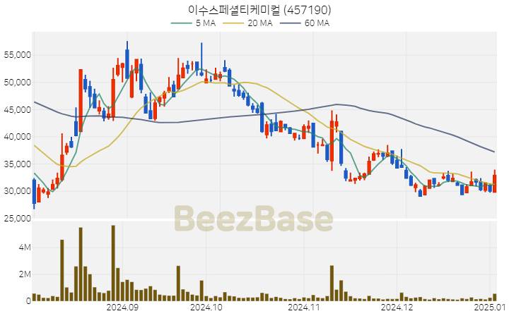 [주가 차트] 이수스페셜티케미컬 - 457190 (2025.01.03)