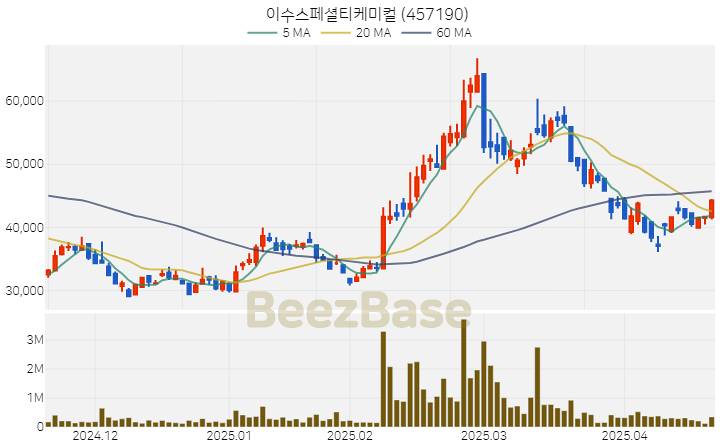 [주가 차트] 이수스페셜티케미컬 - 457190 (2025.04.21)