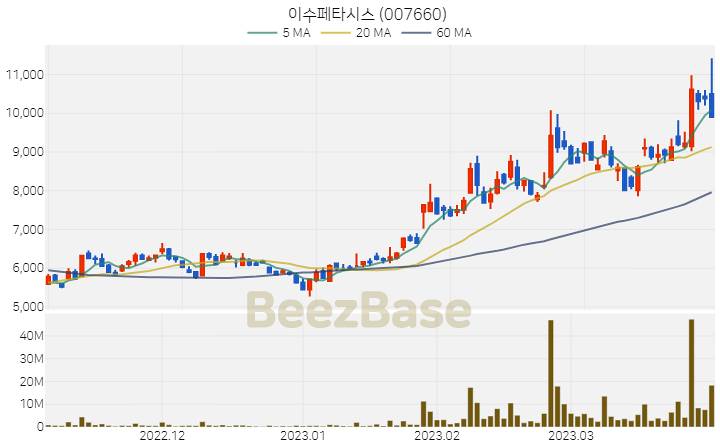 [주가 차트] 이수페타시스 - 007660 (2023.03.31)