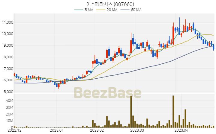 [주가 차트] 이수페타시스 - 007660 (2023.04.25)