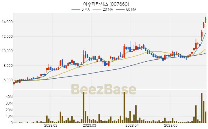 [주가 차트] 이수페타시스 - 007660 (2023.05.30)