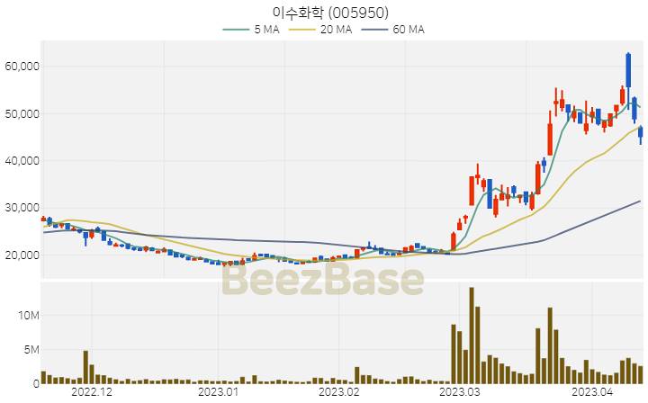 [주가 차트] 이수화학 - 005950 (2023.04.13)