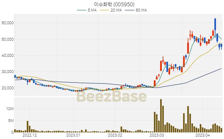 [주가 차트] 이수화학 - 005950 (2023.04.14)