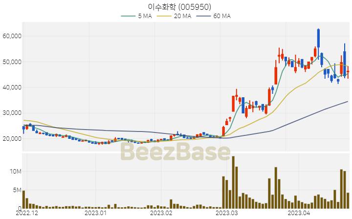 이수화학 주가 분석 및 주식 종목 차트 | 2023.04.24