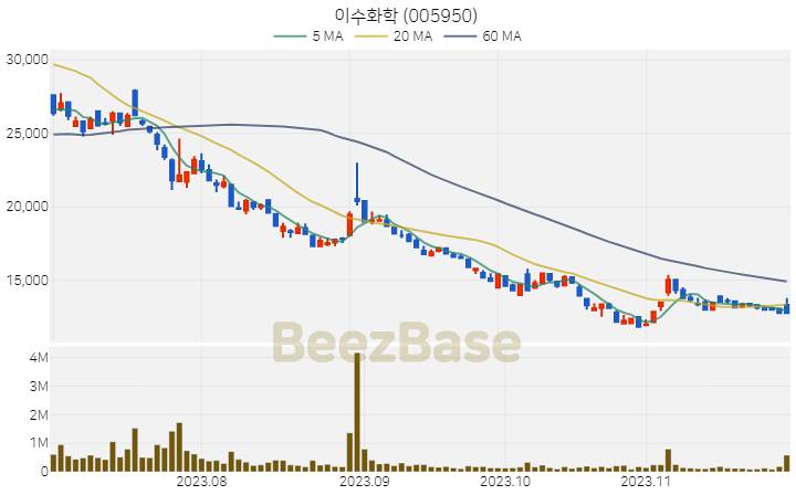 이수화학 주가 분석 및 주식 종목 차트 | 2023.11.28