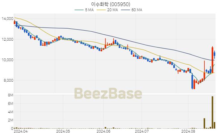 이수화학 주가 분석 및 주식 종목 차트 | 2024.08.21