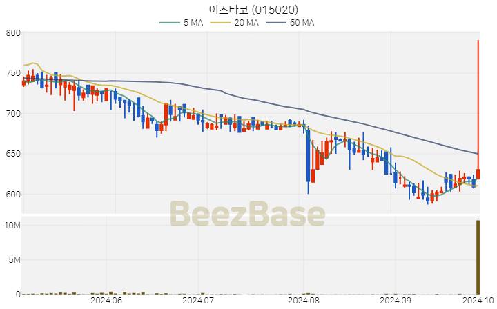 이스타코 주가 분석 및 주식 종목 차트 | 2024.10.02
