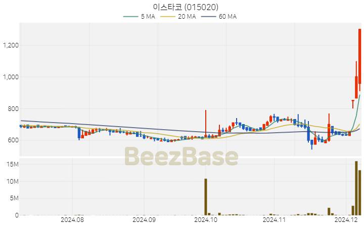 이스타코 주가 분석 및 주식 종목 차트 | 2024.12.06