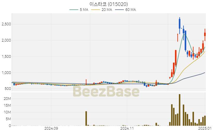 [주가 차트] 이스타코 - 015020 (2025.01.02)