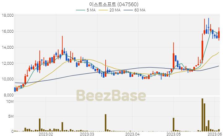 [주가 차트] 이스트소프트 - 047560 (2023.06.05)