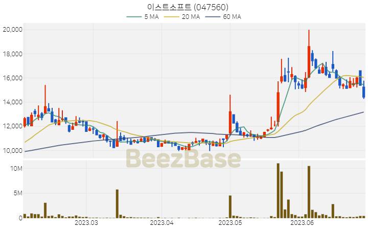 [주가 차트] 이스트소프트 - 047560 (2023.06.29)