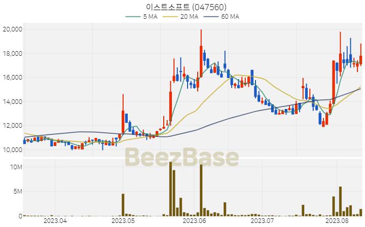 [주가 차트] 이스트소프트 - 047560 (2023.08.11)