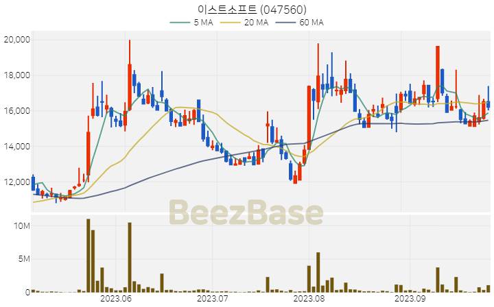 [주가 차트] 이스트소프트 - 047560 (2023.09.26)