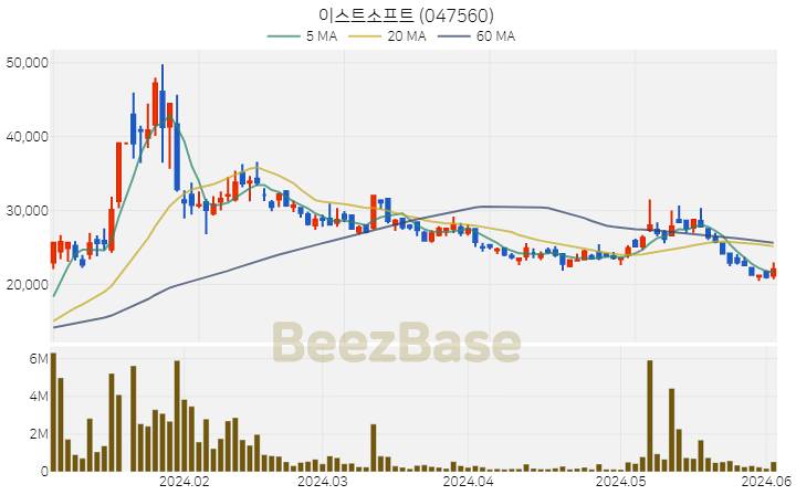 [주가 차트] 이스트소프트 - 047560 (2024.06.04)