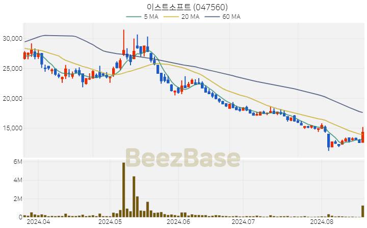 이스트소프트 주가 분석 및 주식 종목 차트 | 2024.08.20