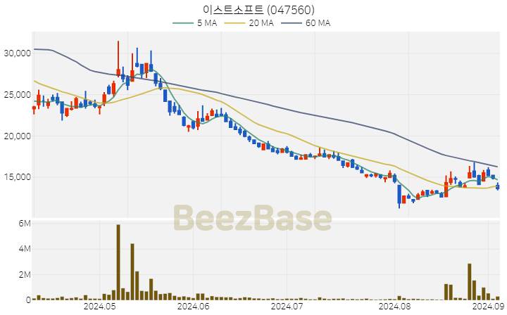 [주가 차트] 이스트소프트 - 047560 (2024.09.04)