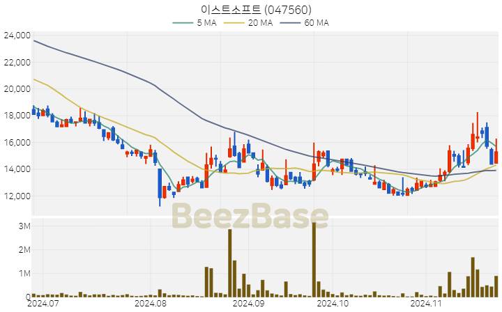 이스트소프트 주가 분석 및 주식 종목 차트 | 2024.11.22