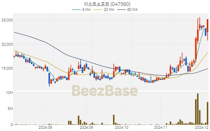 이스트소프트 주가 분석 및 주식 종목 차트 | 2024.12.05