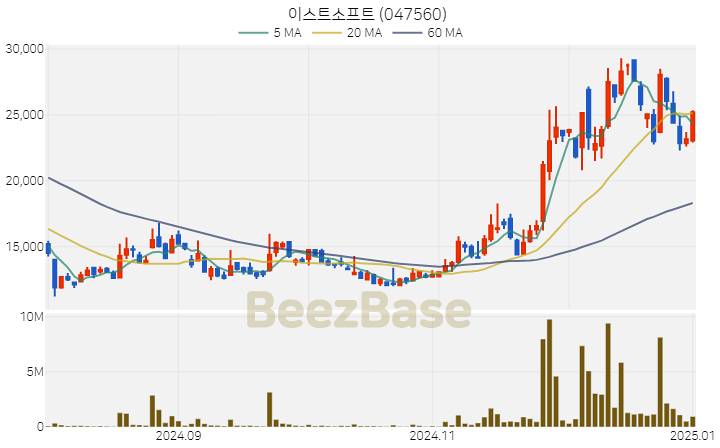 [주가 차트] 이스트소프트 - 047560 (2025.01.02)