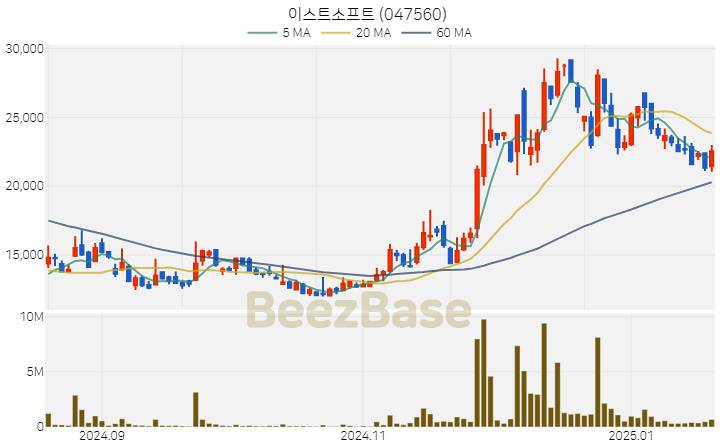 [주가 차트] 이스트소프트 - 047560 (2025.01.20)