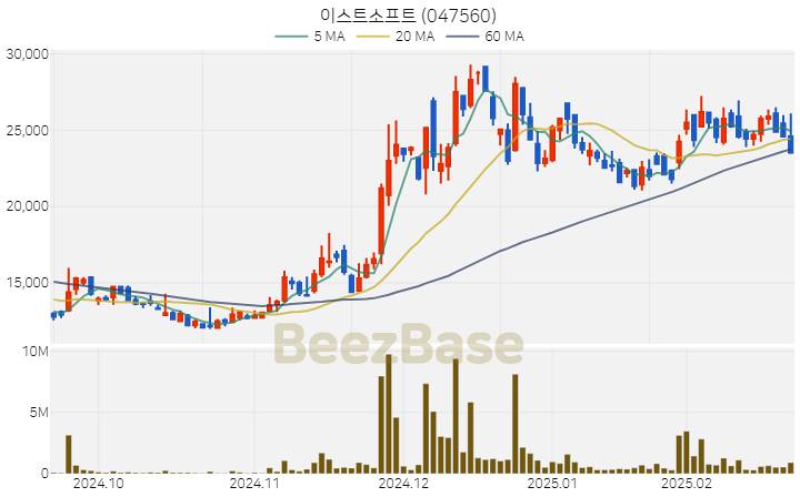 [주가 차트] 이스트소프트 - 047560 (2025.02.21)