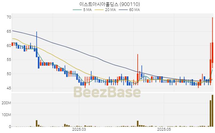 [주가 차트] 이스트아시아홀딩스 - 900110 (2025.06.11)