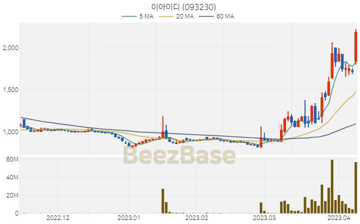 [주가 차트] 이아이디 - 093230 (2023.04.10)