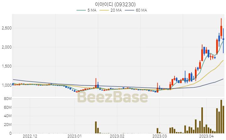 이아이디 주가 분석 및 주식 종목 차트 | 2023.04.13