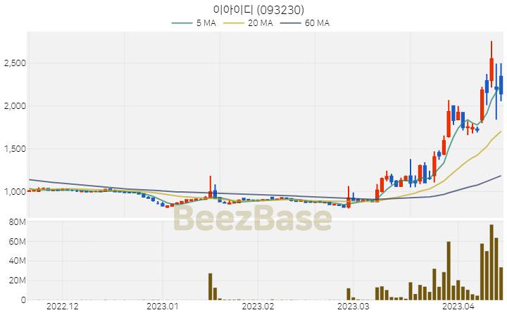 이아이디 주가 분석 및 주식 종목 차트 | 2023.04.14