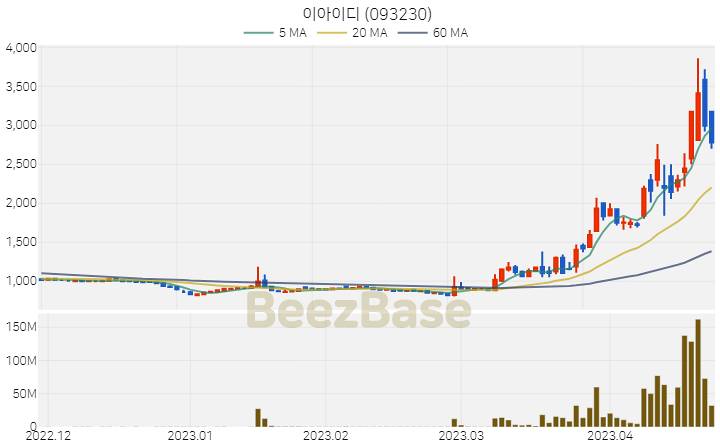 이아이디 주가 분석 및 주식 종목 차트 | 2023.04.24