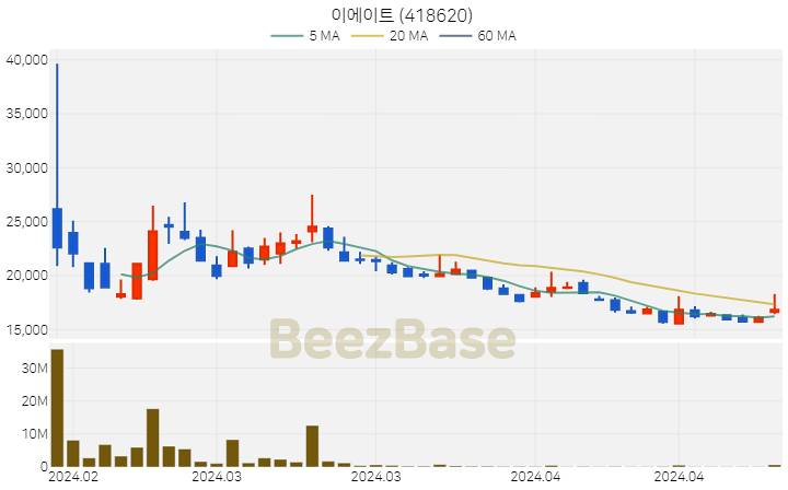 이에이트 주가 분석 및 주식 종목 차트 | 2024.04.30