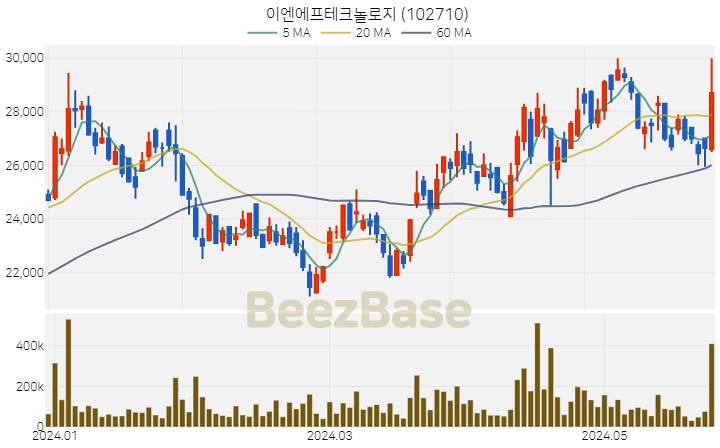 [주가 차트] 이엔에프테크놀로지 - 102710 (2024.05.28)