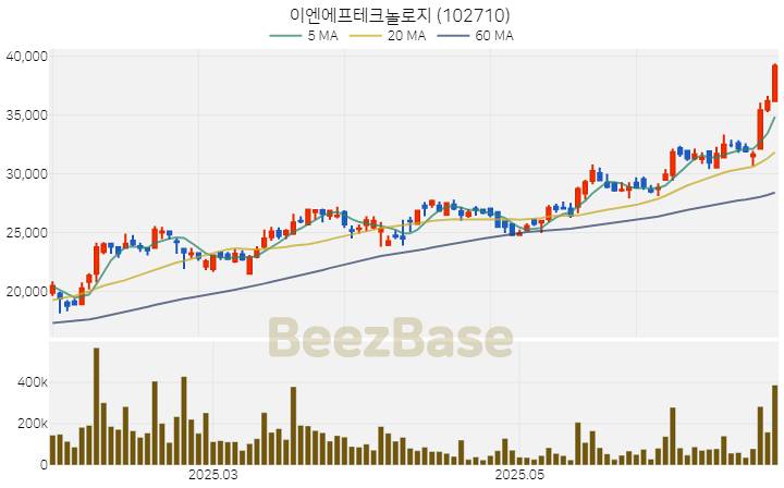 [주가 차트] 이엔에프테크놀로지 - 102710 (2025.06.26)