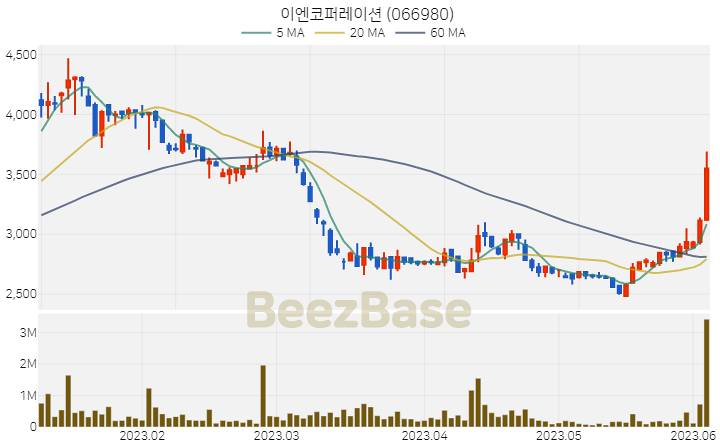 [주가 차트] 이엔코퍼레이션 - 066980 (2023.06.05)