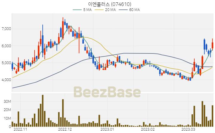 이엔플러스 주가 분석 및 주식 종목 차트 | 2023.03.20